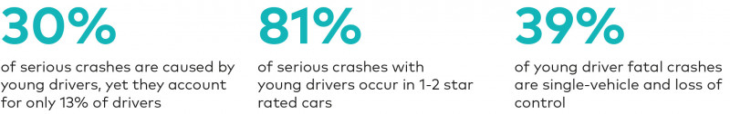 30% of serious crashes are caused by young drivers, yet they account for only 13% of drivers. 81% of serious crashes with young drivers occur in 1–2 star rated cars. 39% of young driver fatal crashes are single-vehicle and loss of control.